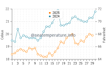 Tartus water temp chart in April