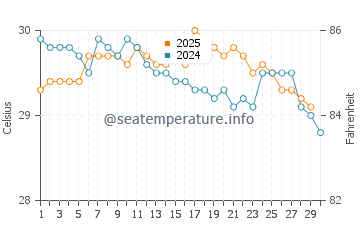 Tarus water temp chart in April