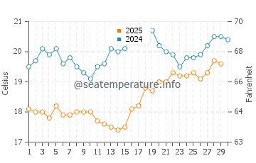 Temperatura del agua en Tasucu en abril