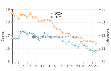 Tata Beach water temp chart in April