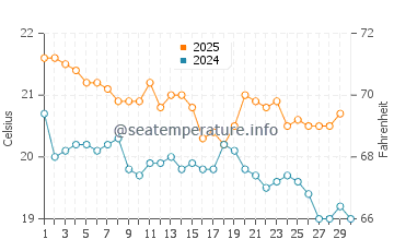 Temperature dell'acqua a Tathra ad aprile