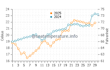 Tatou water temp chart in April