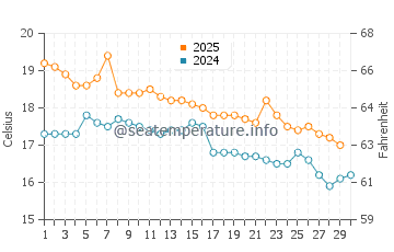 Taupo water temp chart in April