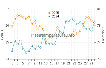 Tavernier water temp chart in April