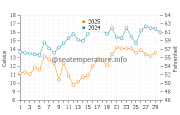 Tavsancil water temp chart in April