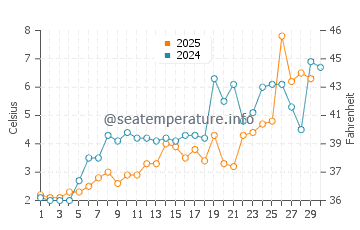 Tawas City water temp chart in April