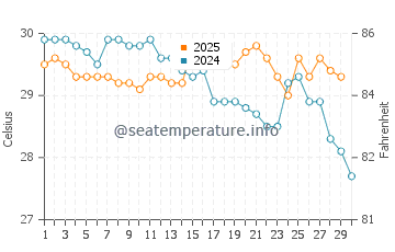 Tawui water temp chart in April