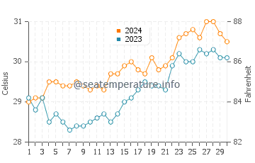 Tayaman water temp chart in April