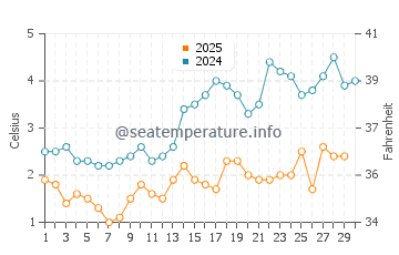 Taylor Head water temp chart in April