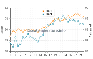 Taytay water temp chart in April