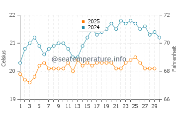 Wassertemperatur Tazacorte im April