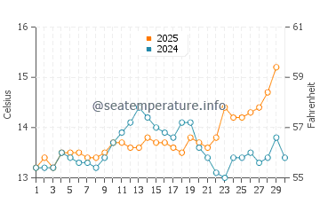 Tazones beach water temp chart in April