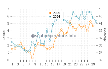 Temperature dell'acqua a Tea Hill ad aprile