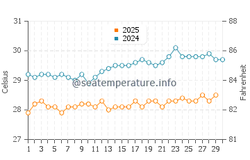 Temperature dell'acqua a Tebikerei ad aprile