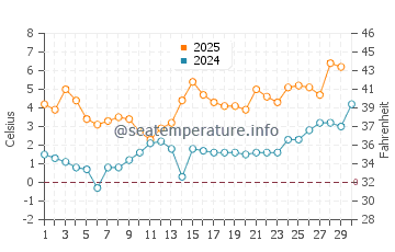 Wassertemperatur Teekkarikylä im April