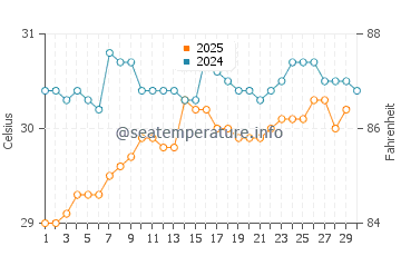 Tegal water temp chart in April