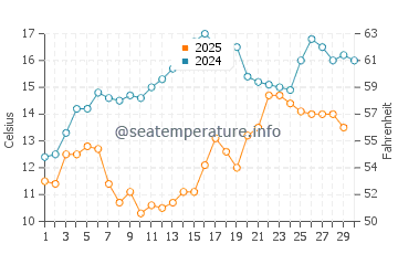 Temperatura del agua en Tekirdag en abril