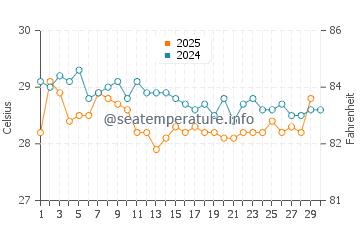 Temperatura da água em Tela em abril