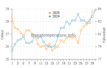Temperature dell'acqua a Telchac Puerto ad aprile