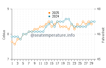 Temperature dell'acqua a Telegraph Cove ad aprile
