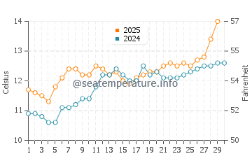 Temperature dell'acqua a Telgruc-sur-Mer ad aprile