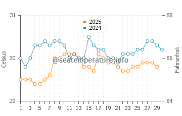 Teluk Nibung water temp chart in April