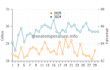 Wassertemperatur Tema im April