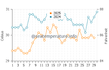 Temperatura vode u Temana u travnju