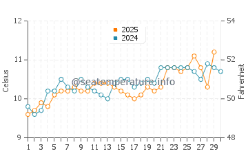 Temperature dell'acqua a Tenby ad aprile