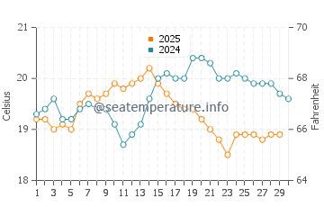 Temperatura del agua en Tenesar en abril