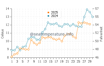 Tenno water temp chart in April