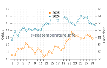 Tepecik water temp chart in April