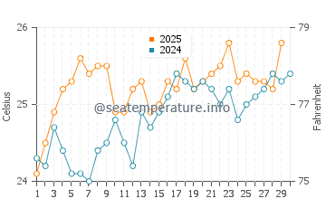 Wassertemperatur Tequesta im April