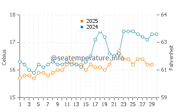 Temperatura del agua en Isla Terceira en abril
