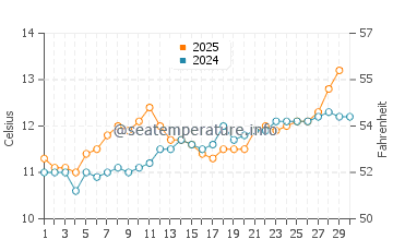 Wassertemperatur Térénez im April