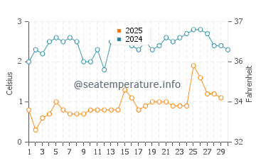 Temperature dell'acqua a Terrace Bay ad aprile