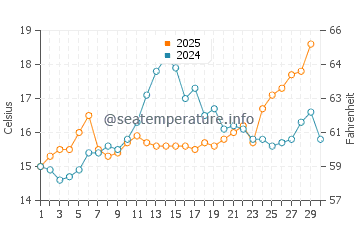Wassertemperatur Terrizzo im April