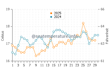 Temperature dell'acqua a Tétouan ad aprile