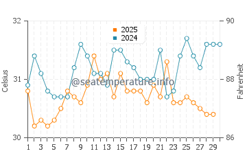 Thalassery water temp chart in April