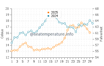 Temperature dell'acqua a Taso ad aprile