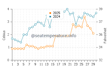 The Grotto water temp chart in April
