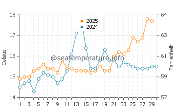 Temperature dell'acqua a Théoule-sur-Mer ad aprile