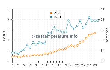 Thessalon water temp chart in April