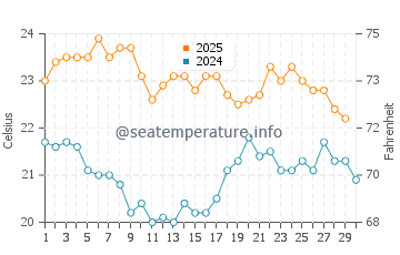 Thirroul water temp chart in April