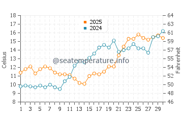 Temperatura vode u Thomas Point u travnju