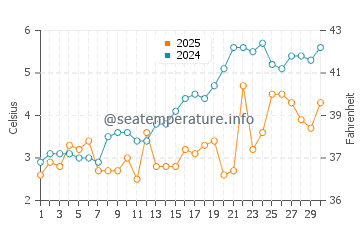 Temperatura da água em Thomas Raddall em abril