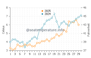 Thomaston water temp chart in April