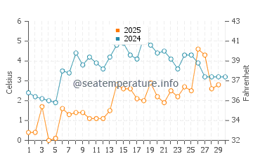 Temperature dell'acqua a Thornbury ad aprile