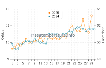 Three Cliffs Bay water temp chart in April