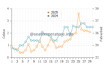 Thunder Bay water temp chart in April
